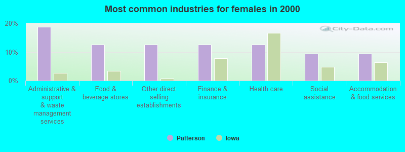 Most common industries for females in 2000