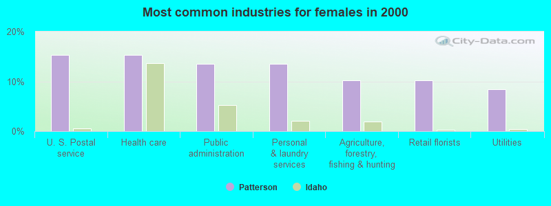 Most common industries for females in 2000