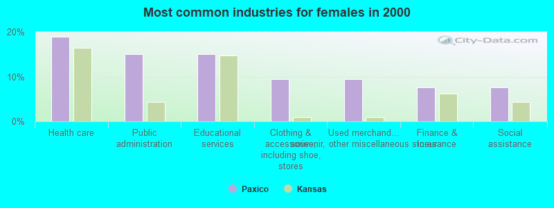 Most common industries for females in 2000