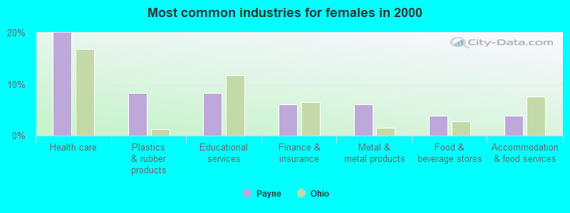 Most common industries for females in 2000