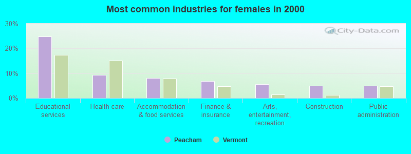 Most common industries for females 