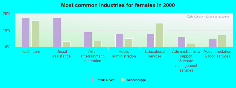 Most common industries for females in 2000