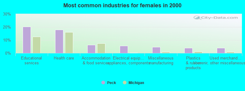 Most common industries for females in 2000