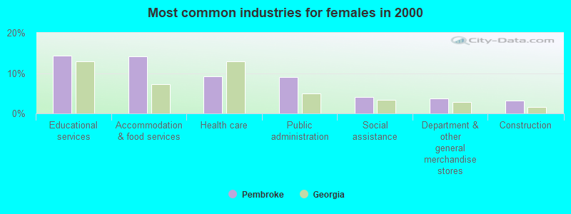 Most common industries for females in 2000