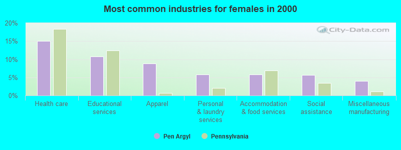 Most common industries for females in 2000