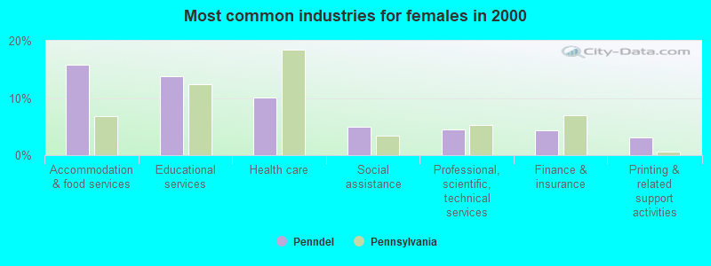 Most common industries for females in 2000