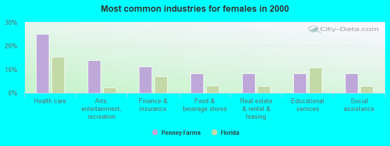 Most common industries for females 