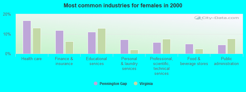 Most common industries for females in 2000