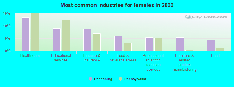 Most common industries for females in 2000