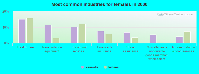 Most common industries for females in 2000