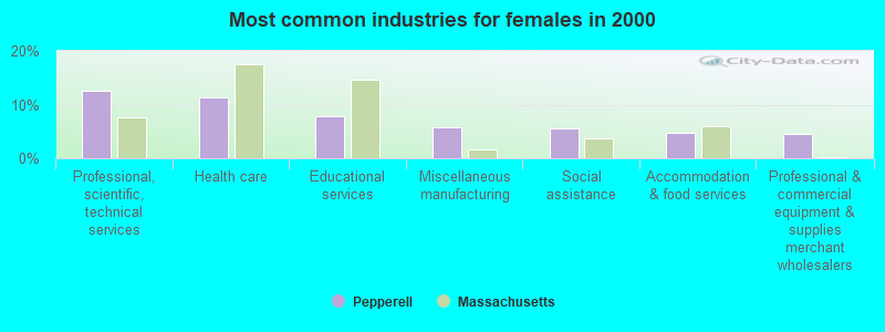 Most common industries for females in 2000