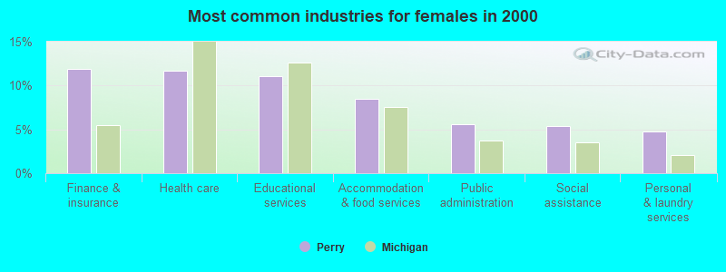 Most common industries for females in 2000