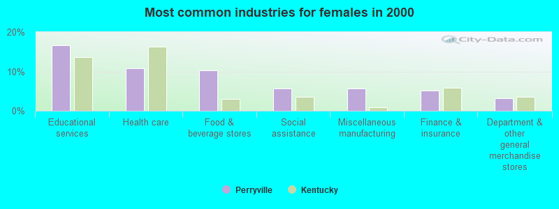 Most common industries for females 