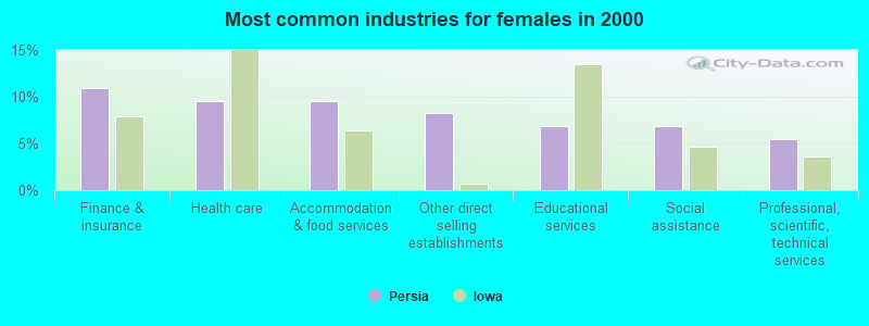 Most common industries for females 