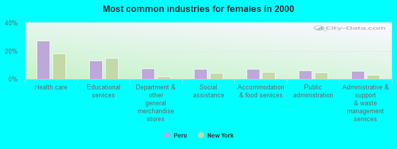 Most common industries for females in 2000