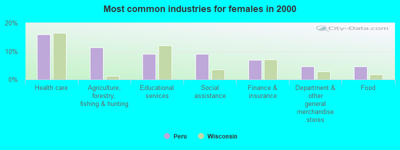 Most common industries for females in 2000