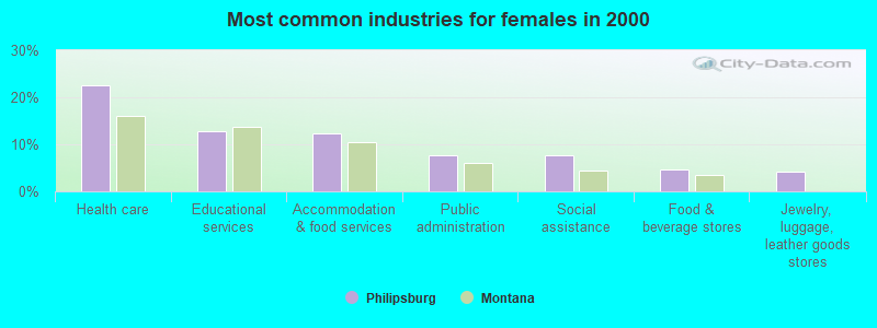 Most common industries for females in 2000