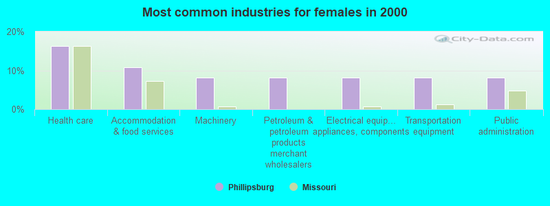 Most common industries for females in 2000