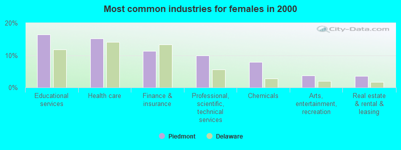 Most common industries for females in 2000