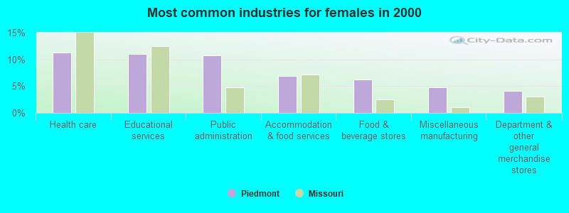 Most common industries for females in 2000