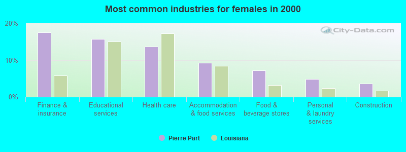 Most common industries for females 