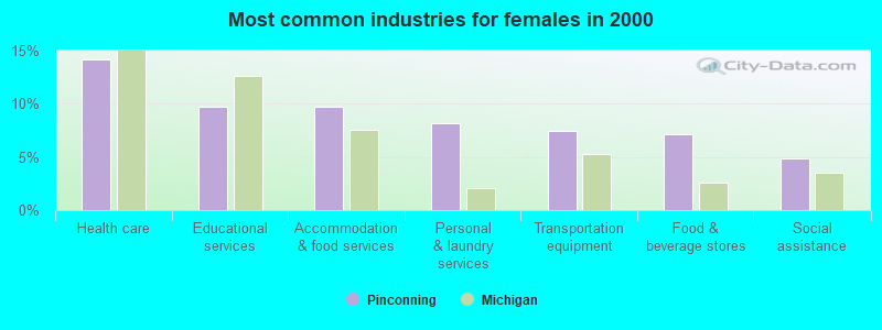 Most common industries for females in 2000