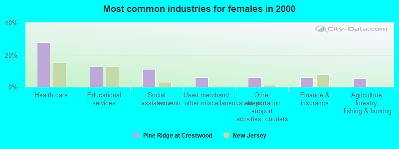 Most common industries for females 