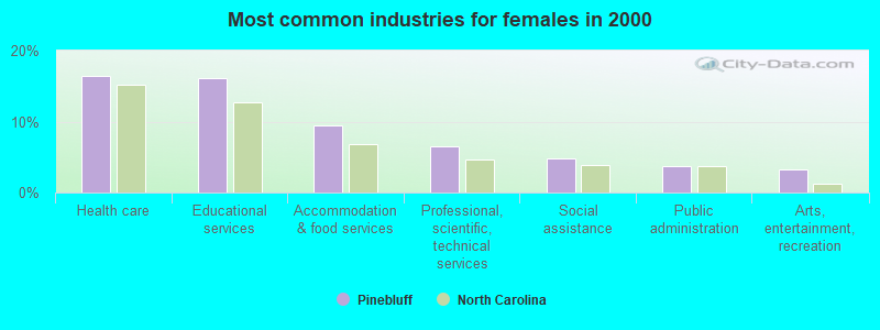 Most common industries for females in 2000