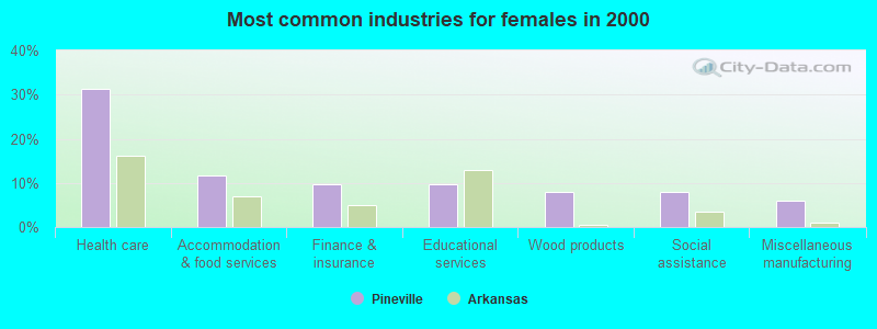 Most common industries for females in 2000