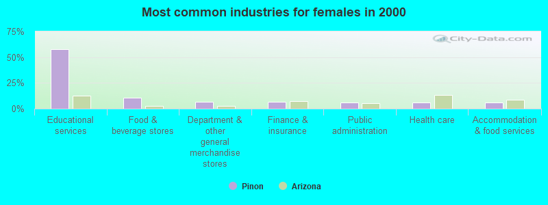 Most common industries for females 