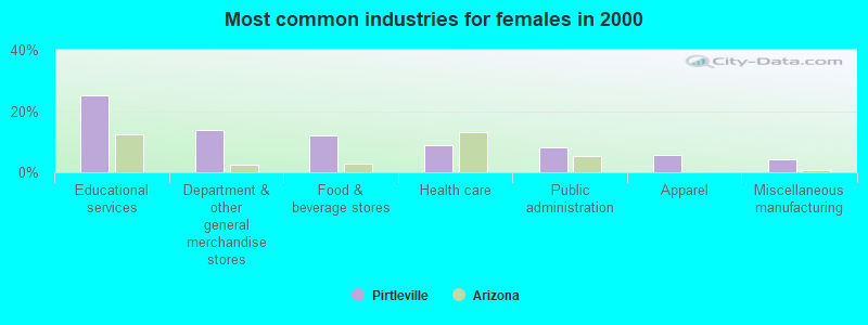 Most common industries for females 