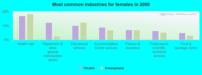 Most common industries for females in 2000