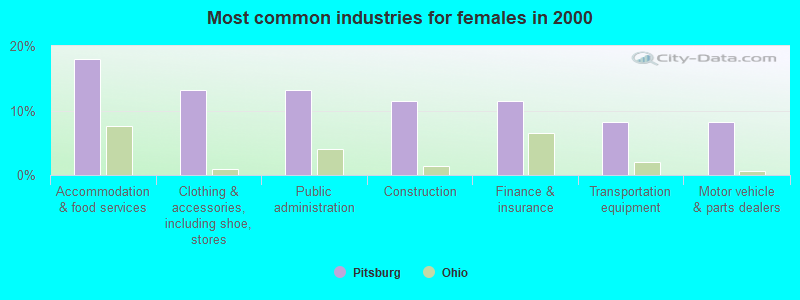 Most common industries for females in 2000