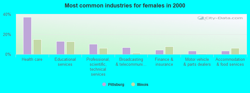 Most common industries for females in 2000