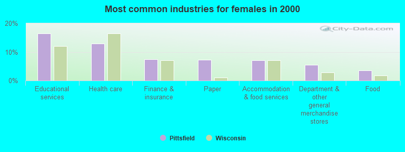 Most common industries for females in 2000