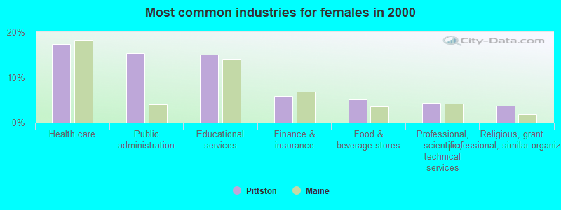 Most common industries for females in 2000