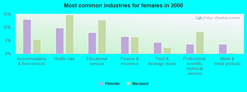 Most common industries for females 