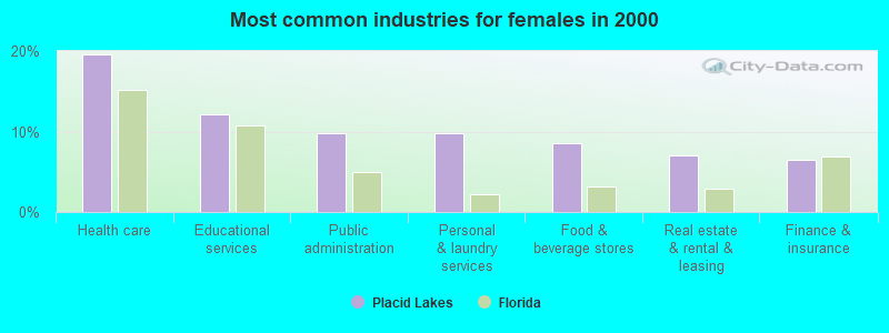 Most common industries for females 