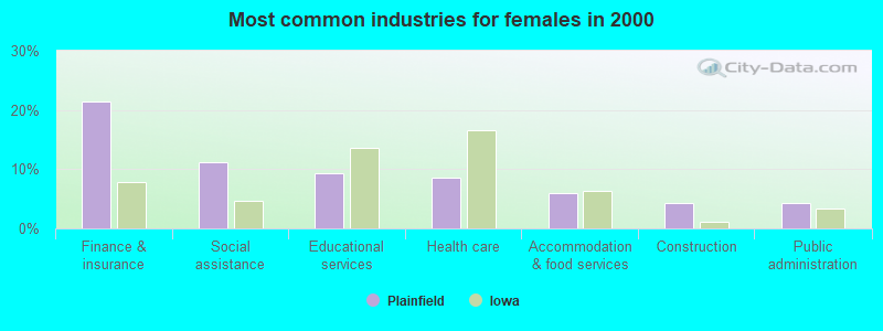 Most common industries for females in 2000