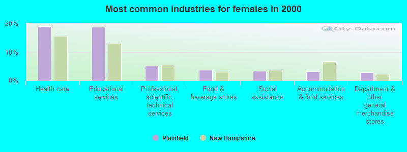 Most common industries for females in 2000