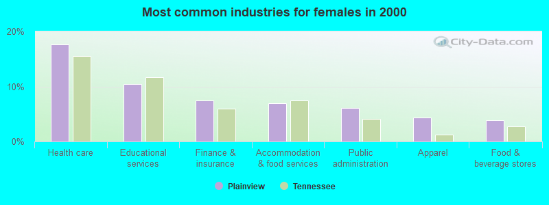 Most common industries for females in 2000