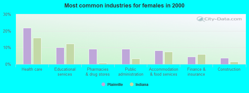 Most common industries for females in 2000