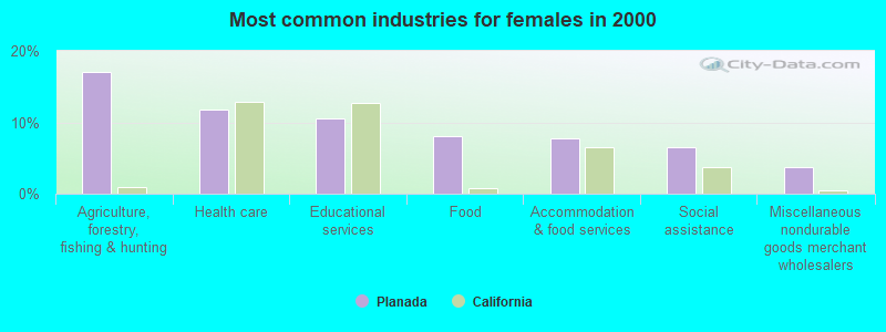 Most common industries for females in 2000