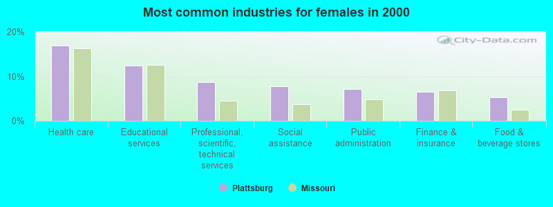 Most common industries for females in 2000