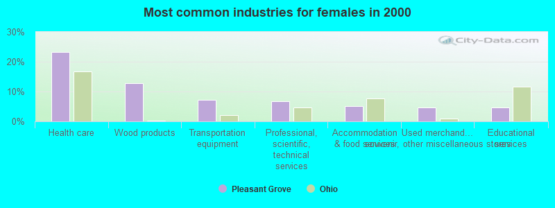 Most common industries for females in 2000