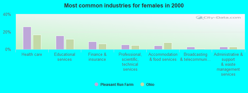 Most common industries for females in 2000