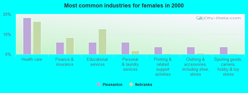 Most common industries for females in 2000