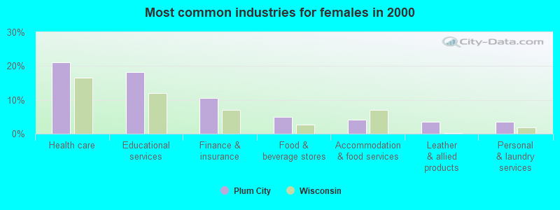 Most common industries for females in 2000