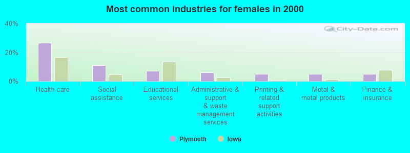 Most common industries for females in 2000