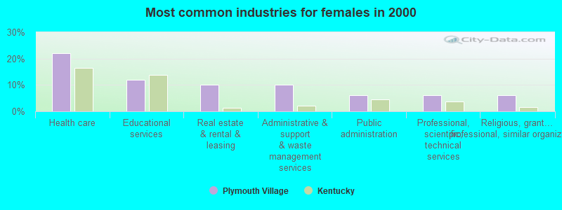 Most common industries for females in 2000